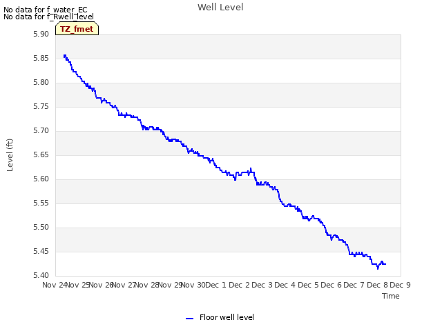 plot of Well Level