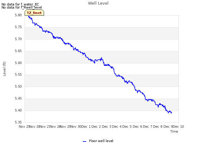 plot of Well Level