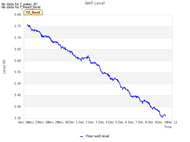 plot of Well Level