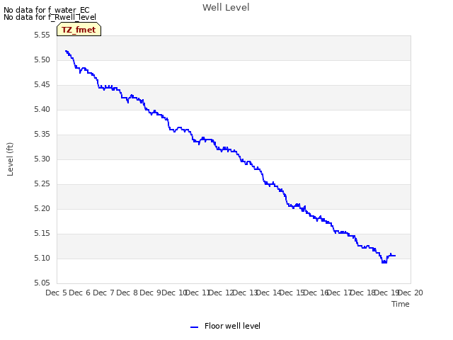 plot of Well Level