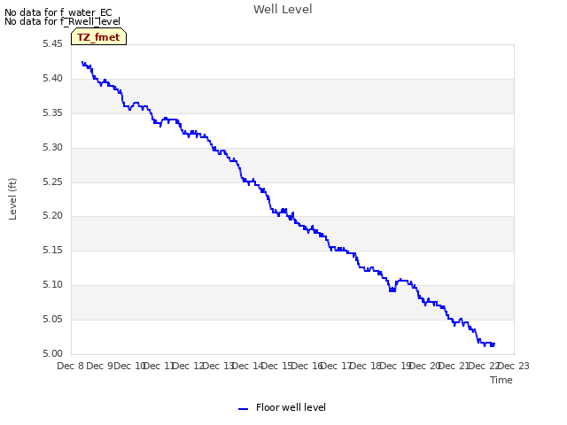 plot of Well Level