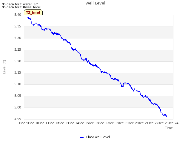 plot of Well Level