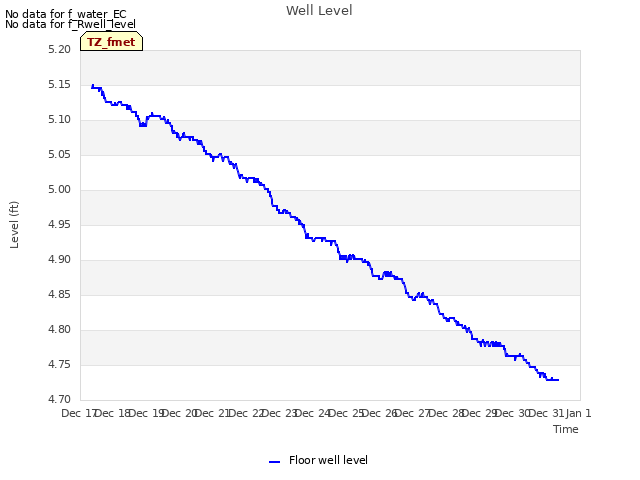 plot of Well Level