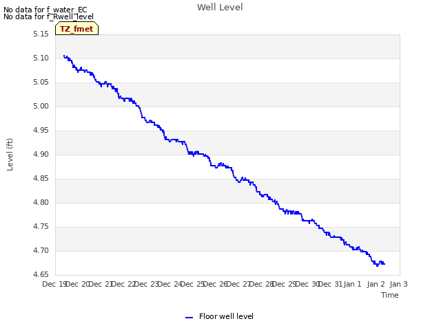 plot of Well Level