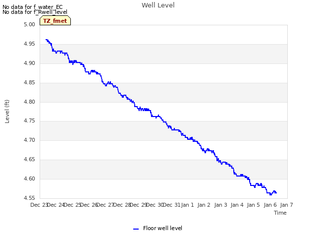 plot of Well Level