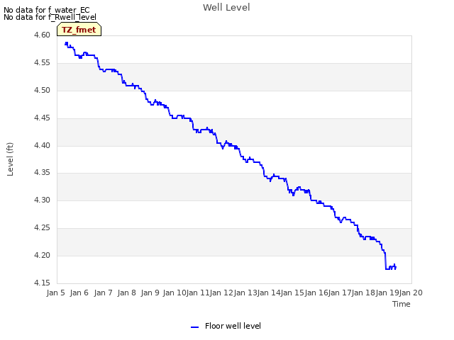 plot of Well Level