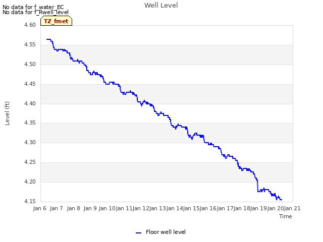 plot of Well Level