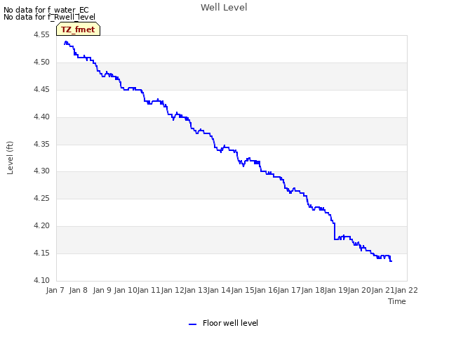 plot of Well Level