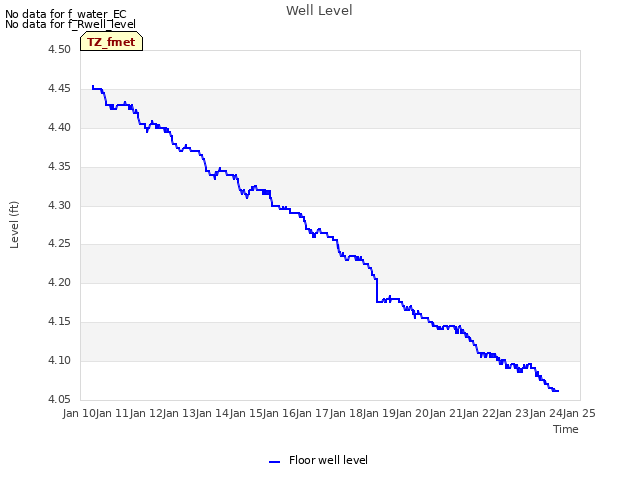 plot of Well Level