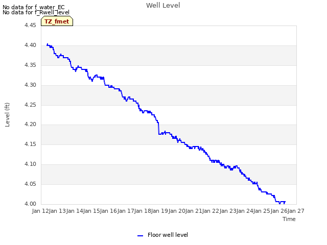 plot of Well Level