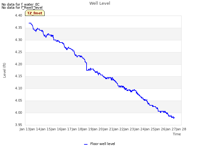 plot of Well Level