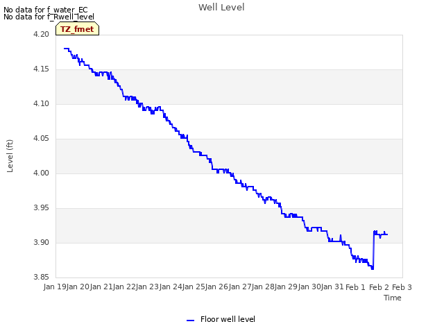 plot of Well Level