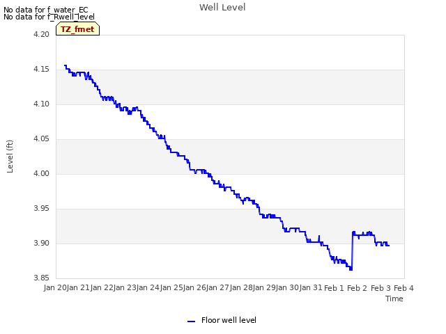 plot of Well Level