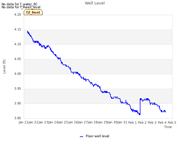 plot of Well Level