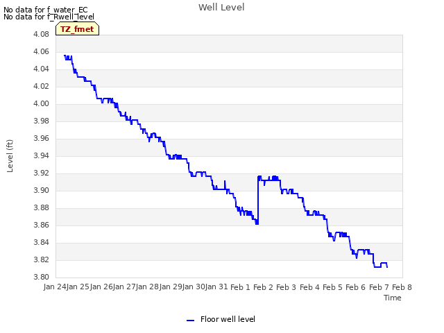 plot of Well Level