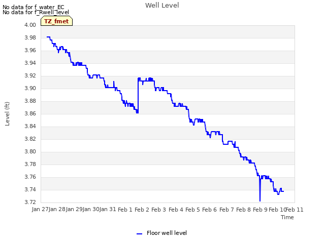 plot of Well Level