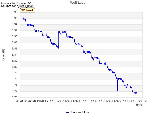 plot of Well Level