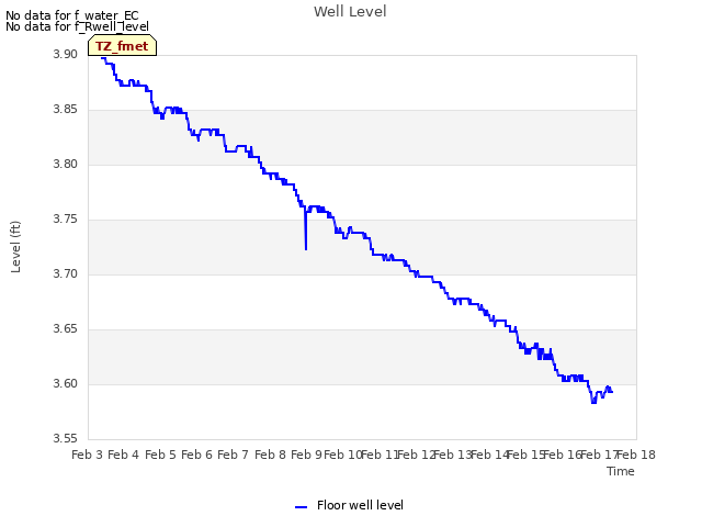 plot of Well Level