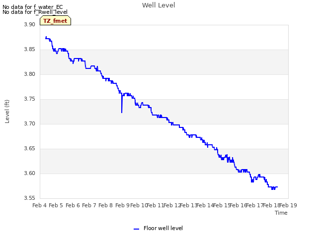 plot of Well Level