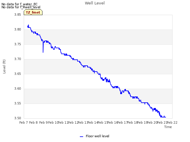 plot of Well Level