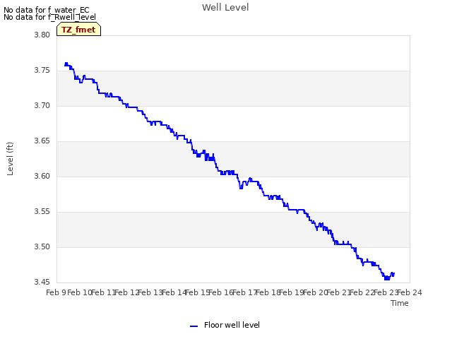 plot of Well Level