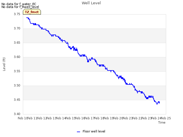 plot of Well Level