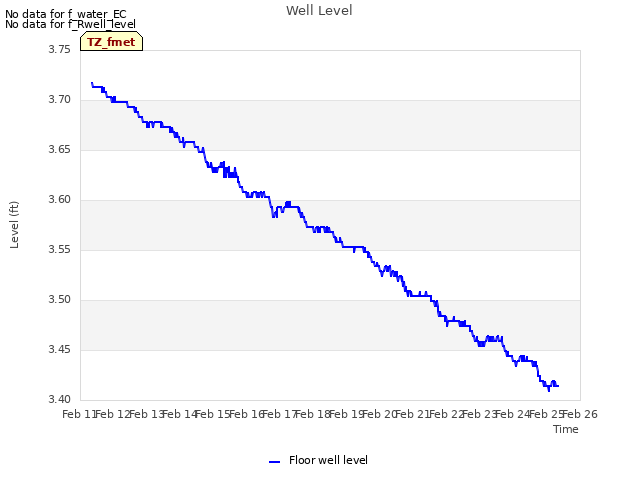 plot of Well Level