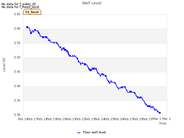 plot of Well Level