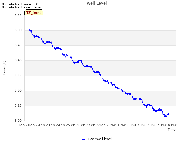 plot of Well Level