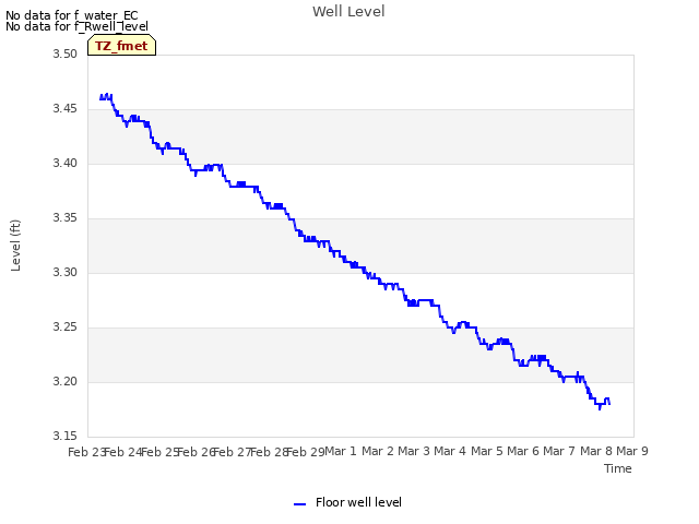 plot of Well Level