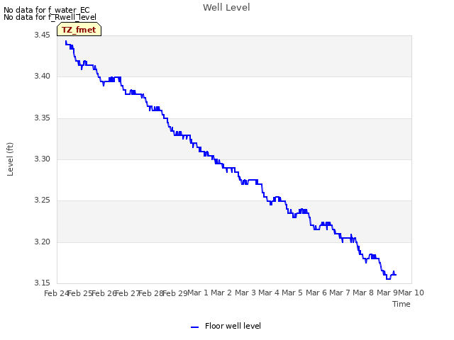 plot of Well Level