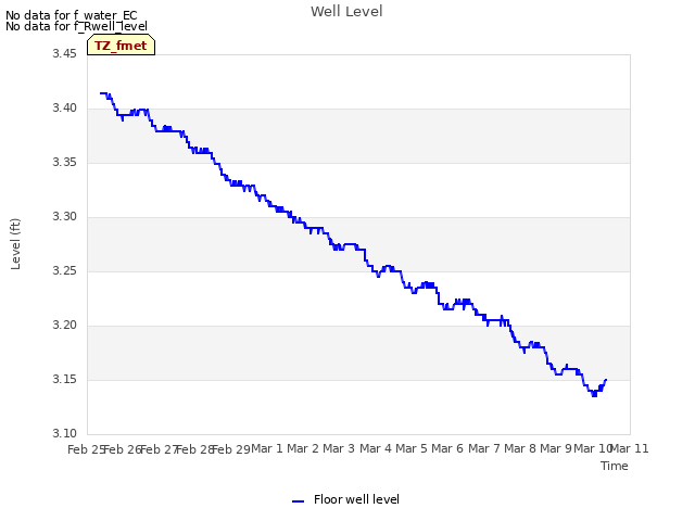 plot of Well Level