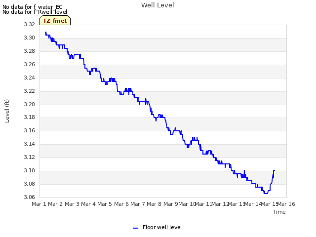 plot of Well Level