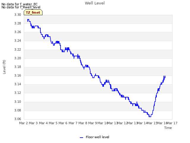 plot of Well Level