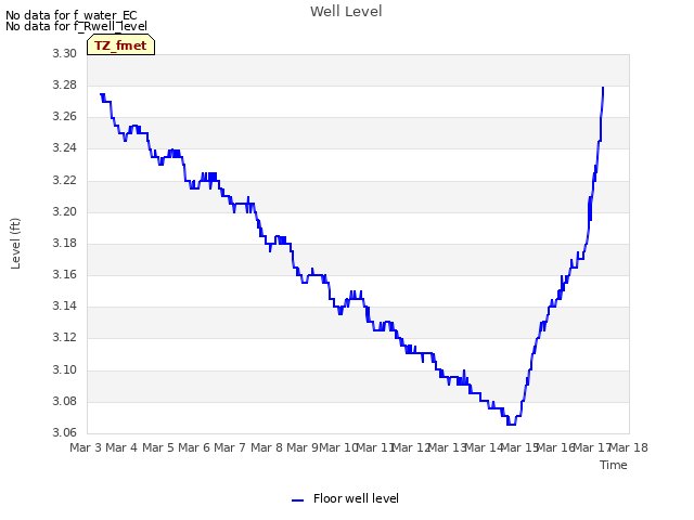 plot of Well Level