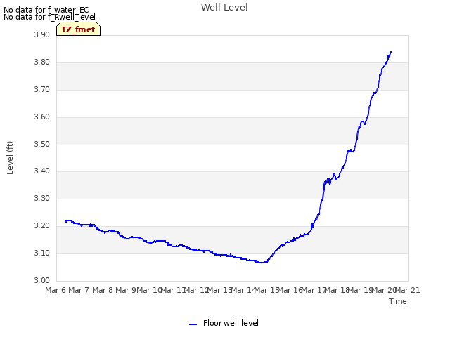 plot of Well Level