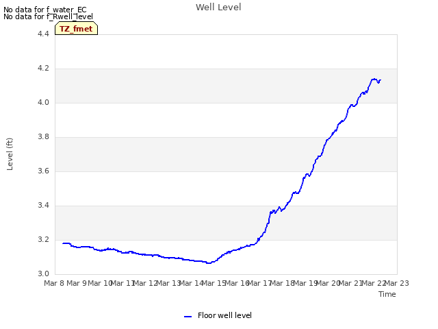 plot of Well Level