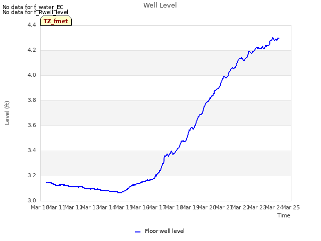 plot of Well Level