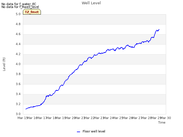 plot of Well Level