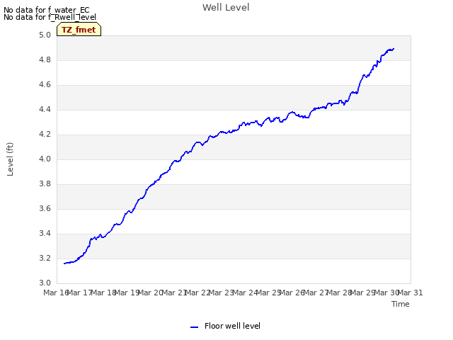 plot of Well Level