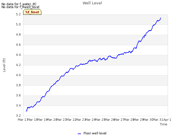 plot of Well Level