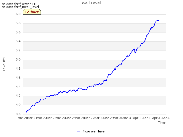 plot of Well Level