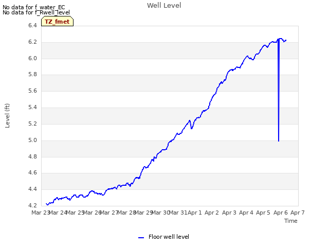 plot of Well Level