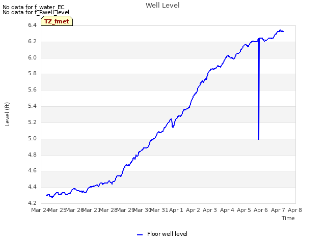 plot of Well Level