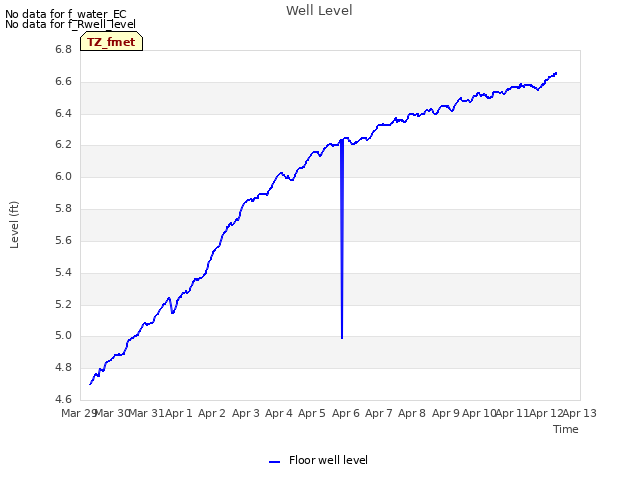 plot of Well Level