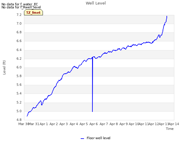 plot of Well Level