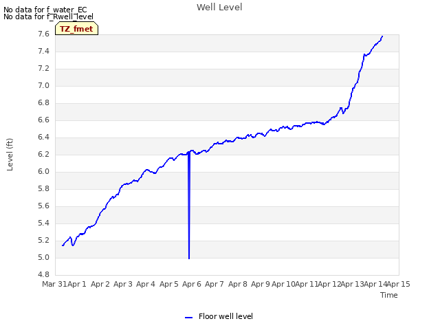 plot of Well Level