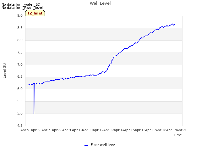 plot of Well Level