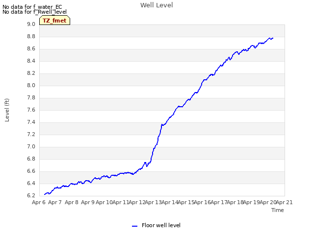 plot of Well Level