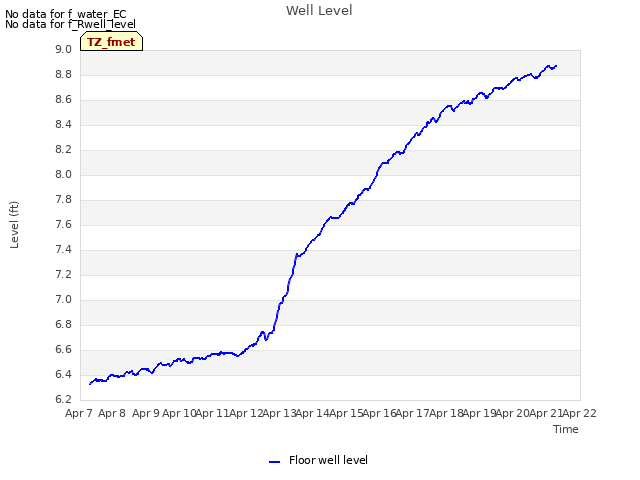 plot of Well Level